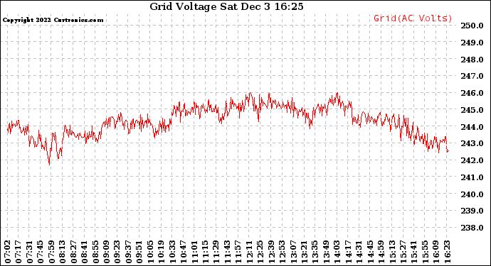 Solar PV/Inverter Performance Grid Voltage