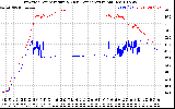 Solar PV/Inverter Performance Inverter Operating Temperature