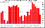 Solar PV/Inverter Performance Monthly Solar Energy Production Running Average