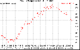 Solar PV/Inverter Performance Outdoor Temperature