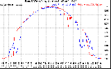 Solar PV/Inverter Performance Photovoltaic Panel Current Output