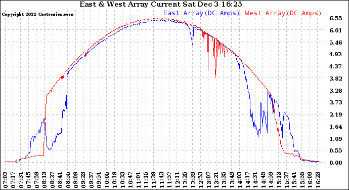 Solar PV/Inverter Performance Photovoltaic Panel Current Output