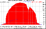 Solar PV/Inverter Performance West Array Power Output & Solar Radiation