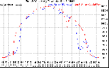 Solar PV/Inverter Performance Photovoltaic Panel Power Output