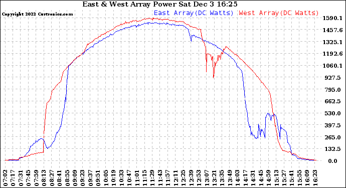 Solar PV/Inverter Performance Photovoltaic Panel Power Output