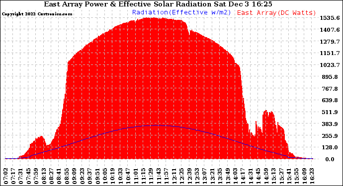 Solar PV/Inverter Performance East Array Power Output & Effective Solar Radiation