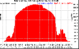 Solar PV/Inverter Performance East Array Actual & Average Power Output