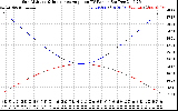 Solar PV/Inverter Performance Sun Altitude Angle & Sun Incidence Angle on PV Panels