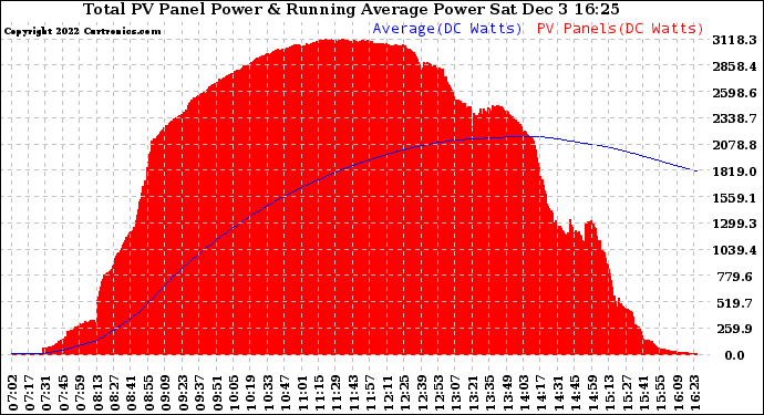 Solar PV/Inverter Performance Total PV Panel & Running Average Power Output