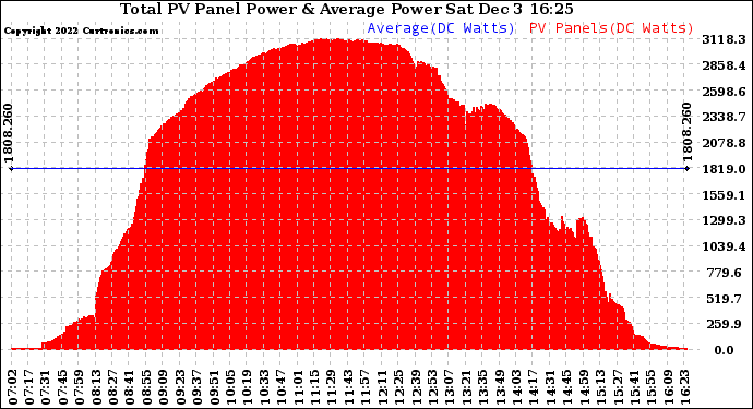 Solar PV/Inverter Performance Total PV Panel Power Output