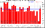 Solar PV/Inverter Performance Weekly Solar Energy Production