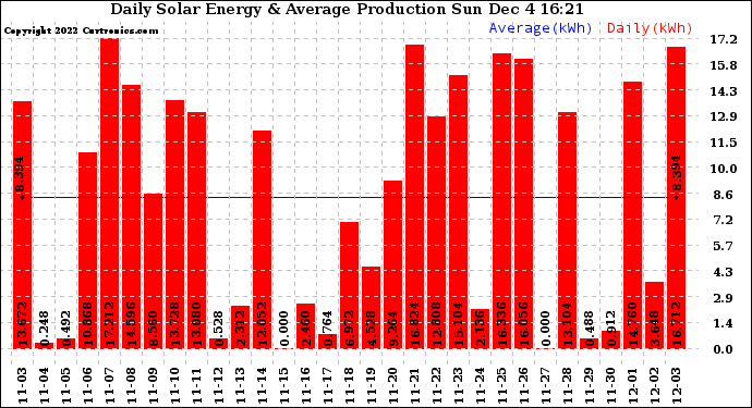 Solar PV/Inverter Performance Daily Solar Energy Production