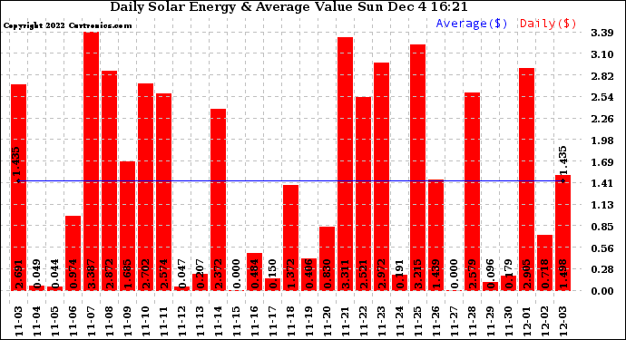 Solar PV/Inverter Performance Daily Solar Energy Production Value