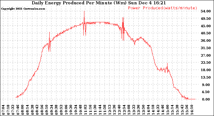 Solar PV/Inverter Performance Daily Energy Production Per Minute