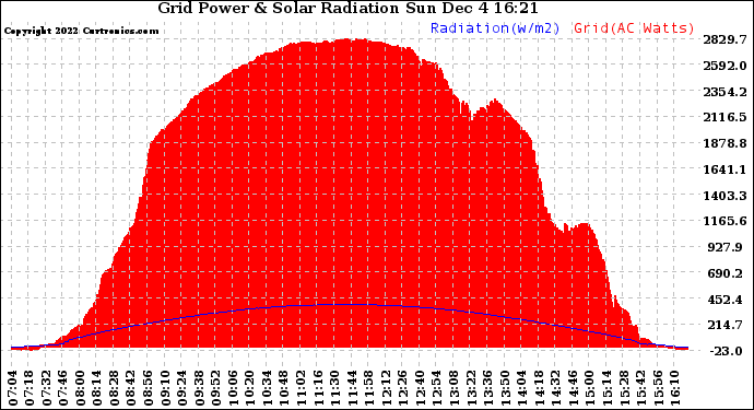 Solar PV/Inverter Performance Grid Power & Solar Radiation