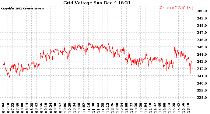 Solar PV/Inverter Performance Grid Voltage