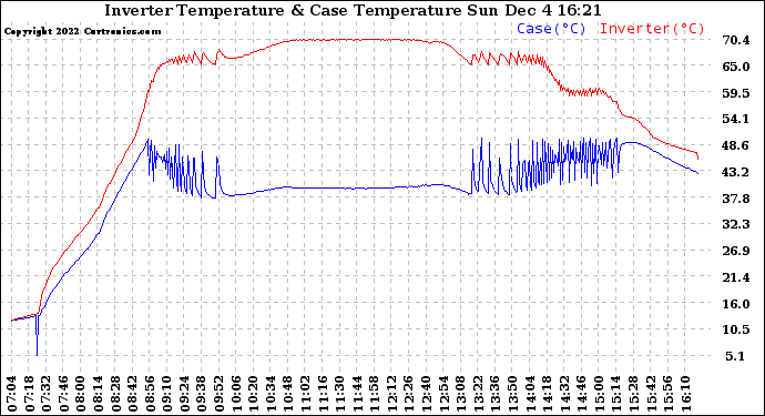 Solar PV/Inverter Performance Inverter Operating Temperature