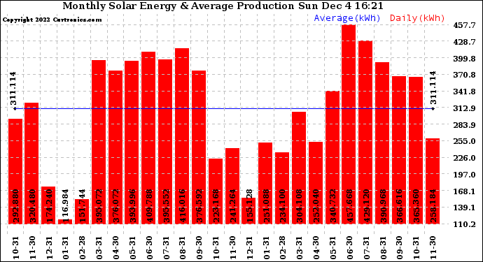 Solar PV/Inverter Performance Monthly Solar Energy Production