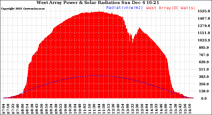 Solar PV/Inverter Performance West Array Power Output & Solar Radiation