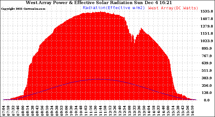 Solar PV/Inverter Performance West Array Power Output & Effective Solar Radiation