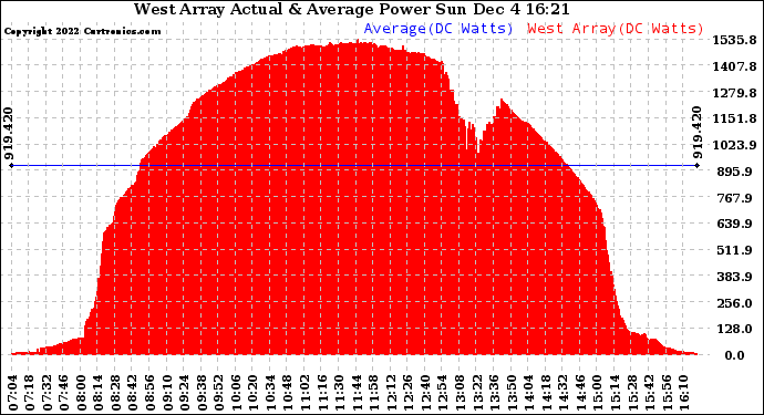 Solar PV/Inverter Performance West Array Actual & Average Power Output