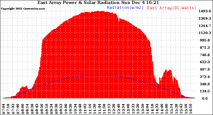 Solar PV/Inverter Performance East Array Power Output & Solar Radiation