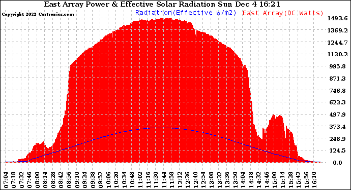 Solar PV/Inverter Performance East Array Power Output & Effective Solar Radiation