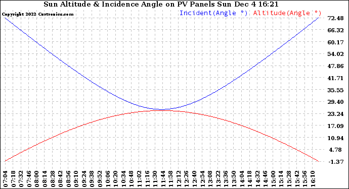 Solar PV/Inverter Performance Sun Altitude Angle & Sun Incidence Angle on PV Panels