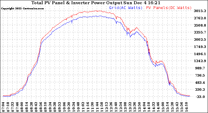 Solar PV/Inverter Performance PV Panel Power Output & Inverter Power Output