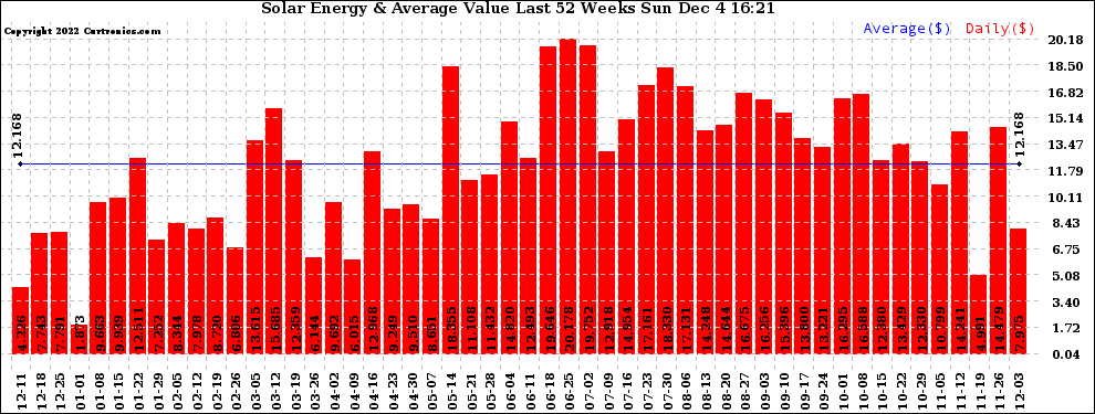 Solar PV/Inverter Performance Weekly Solar Energy Production Value Last 52 Weeks