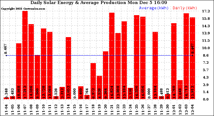 Solar PV/Inverter Performance Daily Solar Energy Production