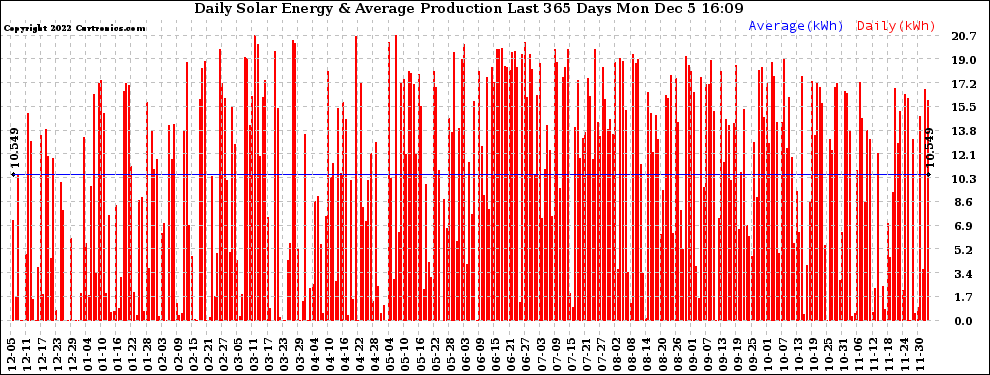 Solar PV/Inverter Performance Daily Solar Energy Production Last 365 Days