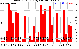 Solar PV/Inverter Performance Daily Solar Energy Production Value