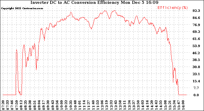 Solar PV/Inverter Performance Inverter DC to AC Conversion Efficiency