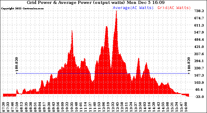 Solar PV/Inverter Performance Inverter Power Output