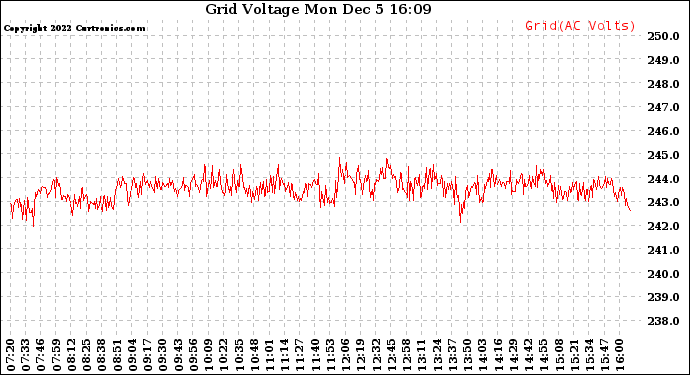 Solar PV/Inverter Performance Grid Voltage