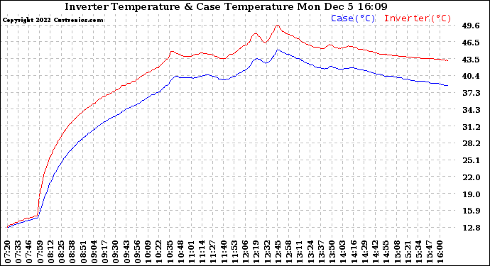 Solar PV/Inverter Performance Inverter Operating Temperature