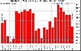 Milwaukee Solar Powered Home Monthly Production