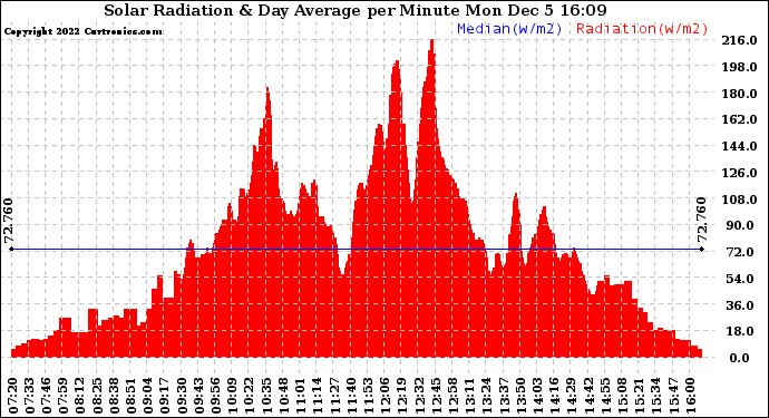 Solar PV/Inverter Performance Solar Radiation & Day Average per Minute