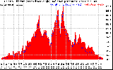 Solar PV/Inverter Performance Solar Radiation & Effective Solar Radiation per Minute