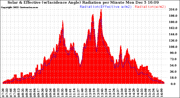 Solar PV/Inverter Performance Solar Radiation & Effective Solar Radiation per Minute