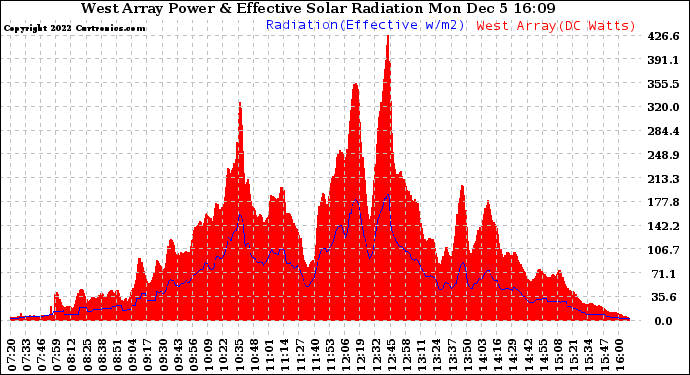 Solar PV/Inverter Performance West Array Power Output & Effective Solar Radiation