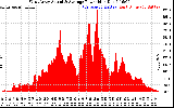 Solar PV/Inverter Performance West Array Actual & Average Power Output