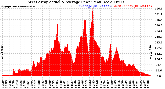 Solar PV/Inverter Performance West Array Actual & Average Power Output