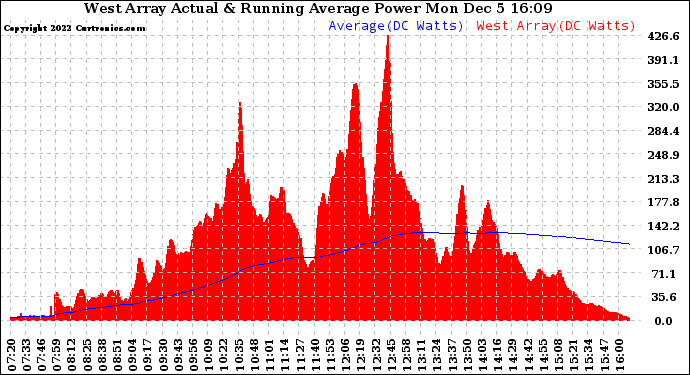 Solar PV/Inverter Performance West Array Actual & Running Average Power Output