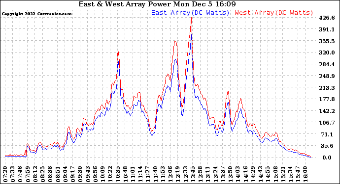 Solar PV/Inverter Performance Photovoltaic Panel Power Output