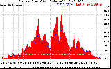 Solar PV/Inverter Performance East Array Power Output & Solar Radiation