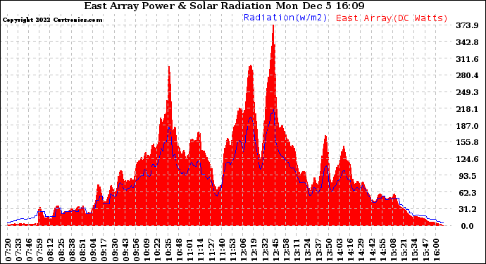 Solar PV/Inverter Performance East Array Power Output & Solar Radiation