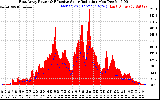 Solar PV/Inverter Performance East Array Power Output & Effective Solar Radiation