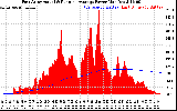 Solar PV/Inverter Performance East Array Actual & Running Average Power Output